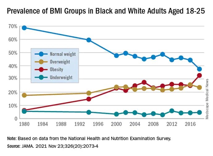 Prevalens BMI över tid i USA